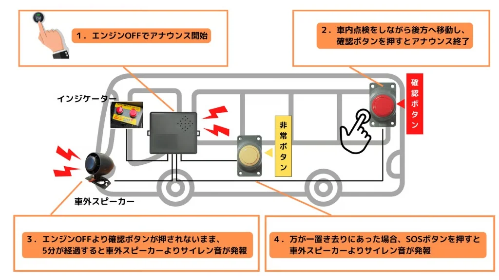 SOS-0006の動作4ステップ: 1.エンジンOFFでアナウンス開始 2.車内点検をしながら後方へ移動し確認ボタンを押すとアナウンス終了 3.確認ボタンが押されないまま5分経過すると車外スピーカーよりサイレン音が発報 4.万が一置き去りにあった場合はSOSボタンでサイレン発報