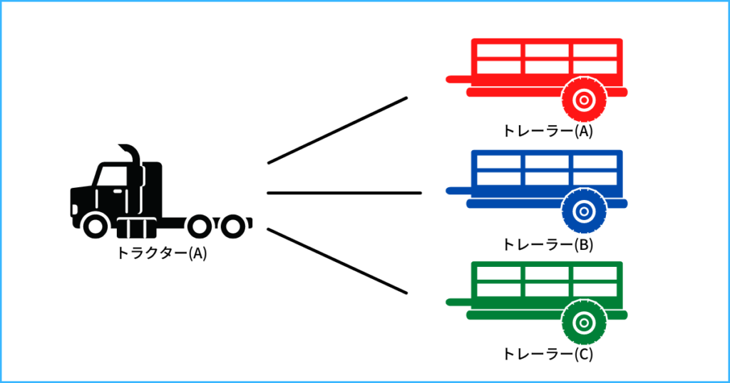 トレーラーとトラクターの組み合わせ