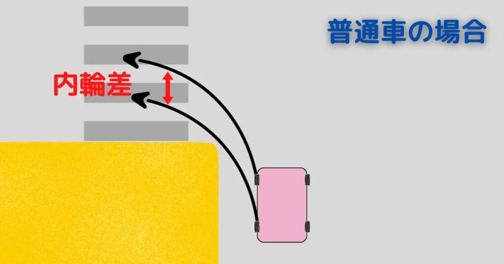 内輪差の説明画像