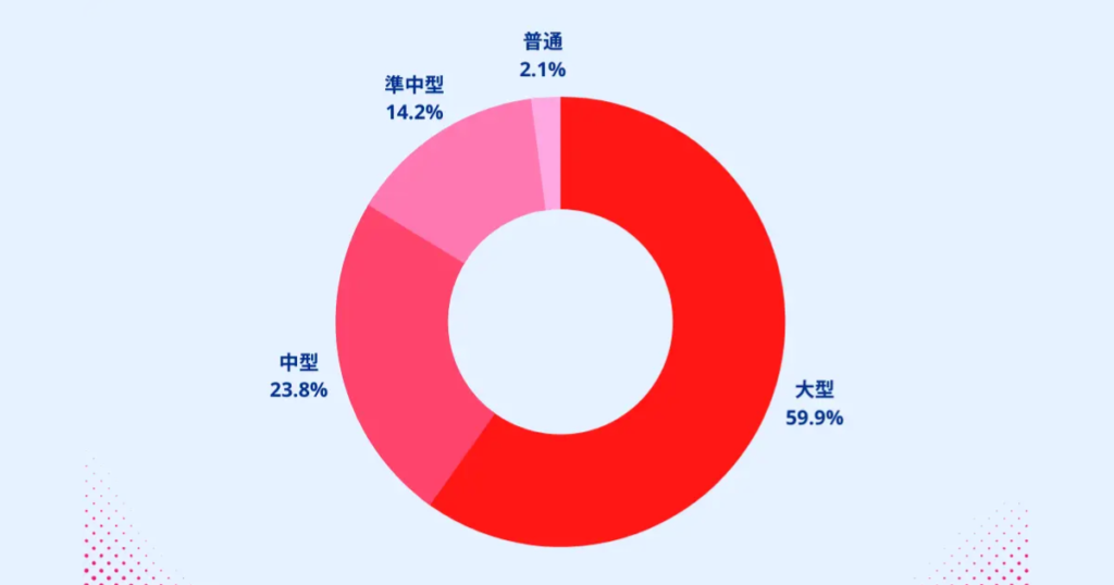 トラック死亡事故の割合