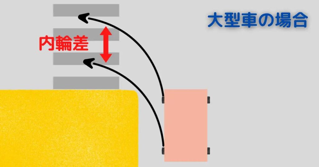 内輪差の説明画像(トレーラーの場合)