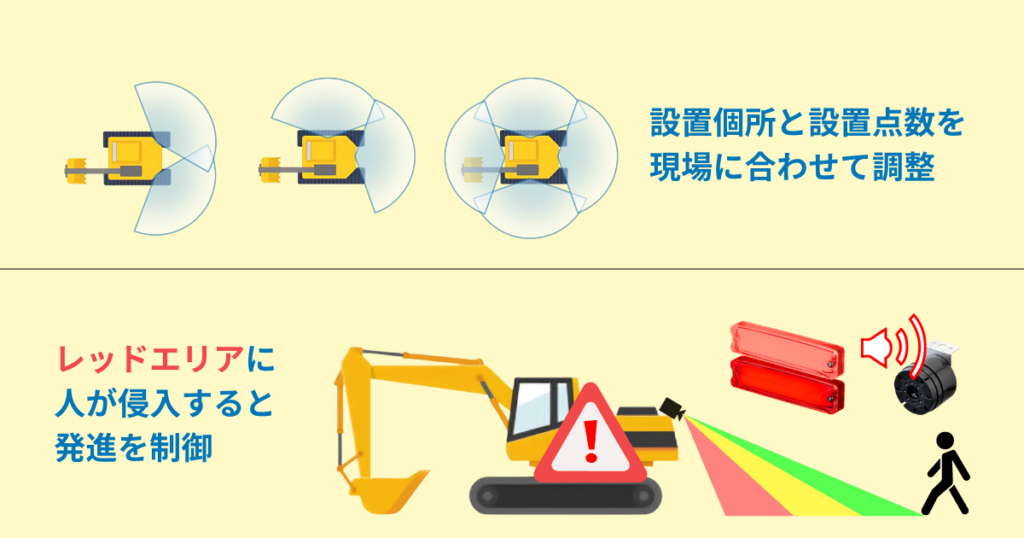 TCIの建機衝突軽減用AIカメラの機能に関する詳細説明画像