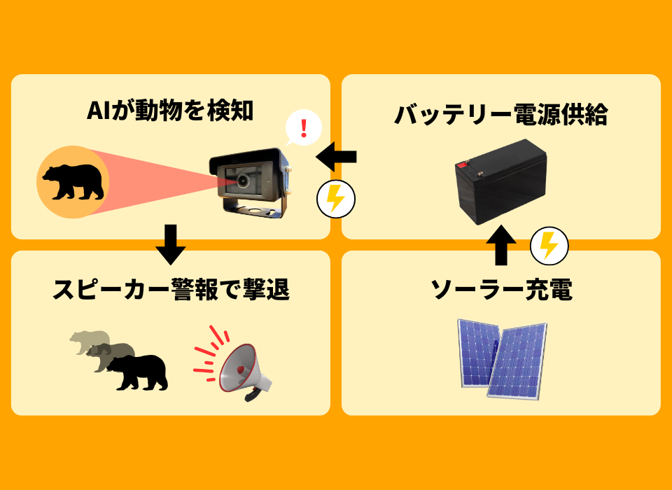 アニマルバリアの概要