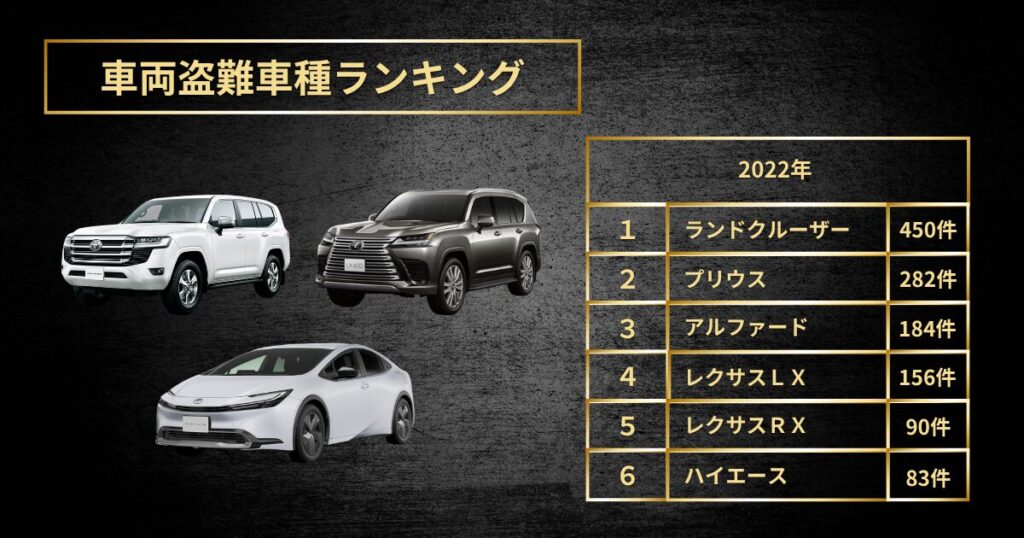 車両盗難ランキング