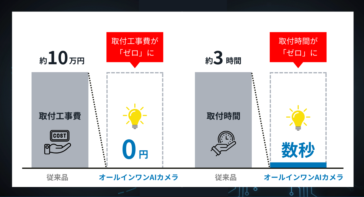 オールインワンAIカメラの導入メリット②